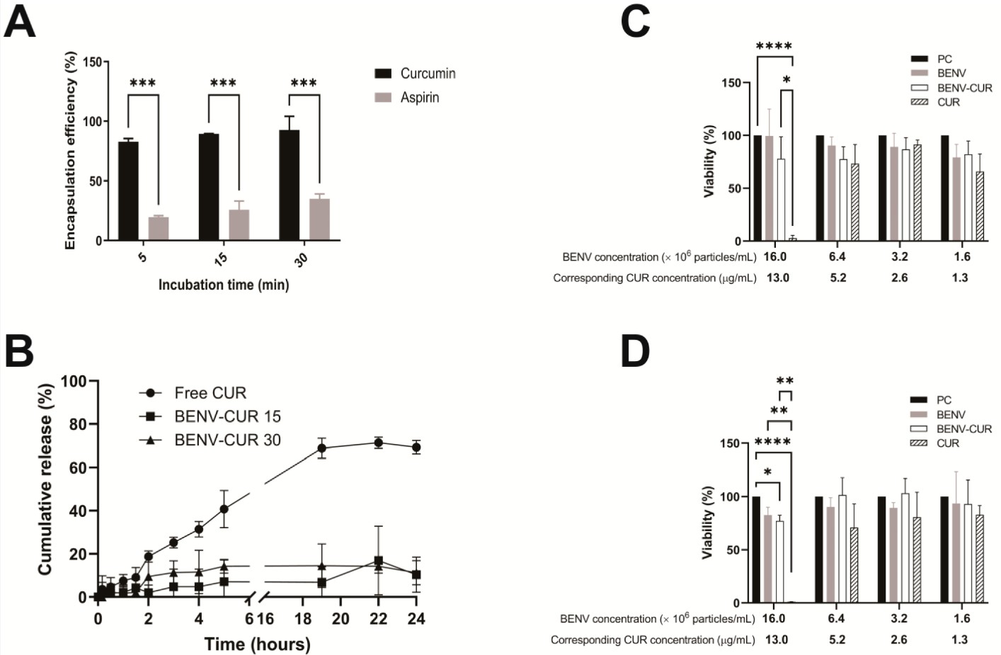 Drug release and cytotoxicity of curcumin-loaded blueberry nanovesicles in Caco-2 cells and buffer simulation tests.